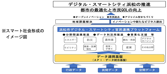 スマート社会形成のイメージ図