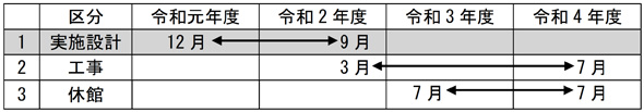 福祉交流センター大規模改修工事スケジュール