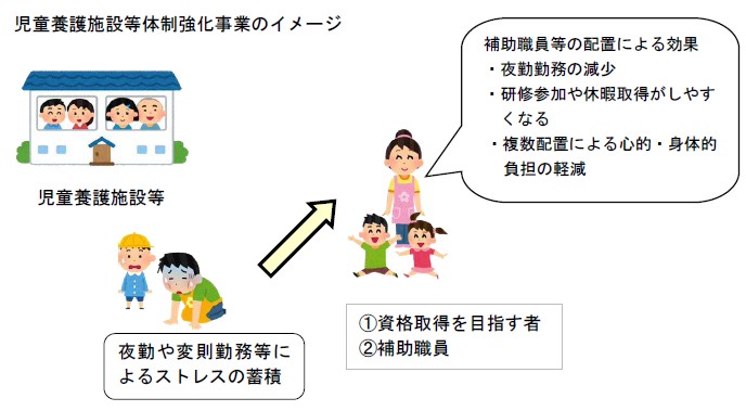 児童養護施設等体制強化のイメージ