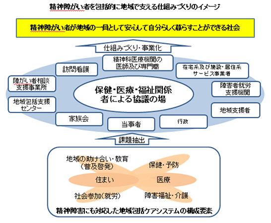 精神障がい者を包括的に地域で支える仕組みづくりのイメージ