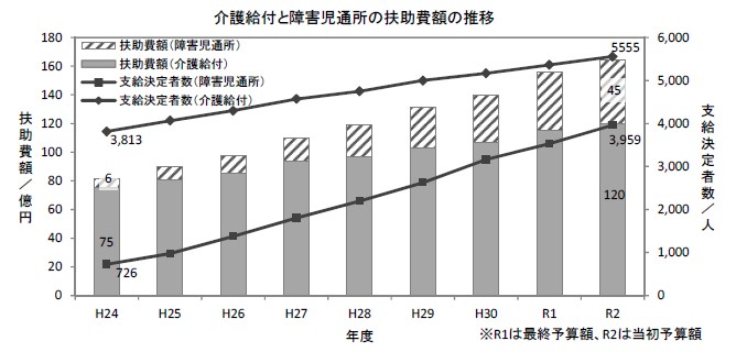 介護給付と障害児通所の扶助費額の推移