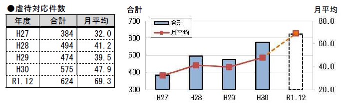 虐待対応件数