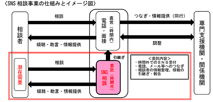 SNS相談事業の仕組みとイメージ図