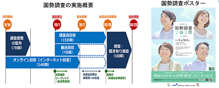 国勢調査