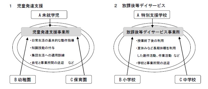 児童発達支援