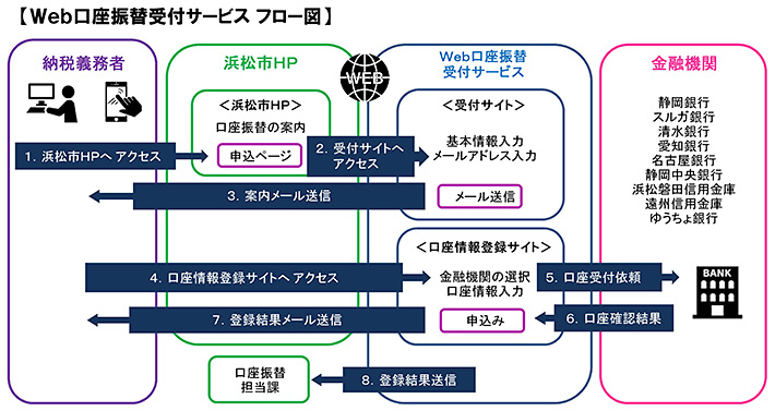 Web口座振替受付サービス　フロー図