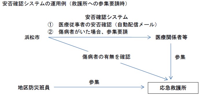 安否確認システムの運用例(救護所への参集要請時)