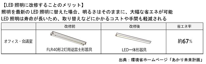 LED照明に改修することのメリット