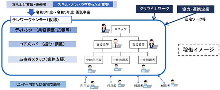 ひきこもりテレワークセンター（仮称）稼働イメージ