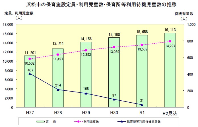 浜松市の保育施設定員