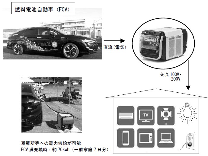 燃料電池自動車(FCV)