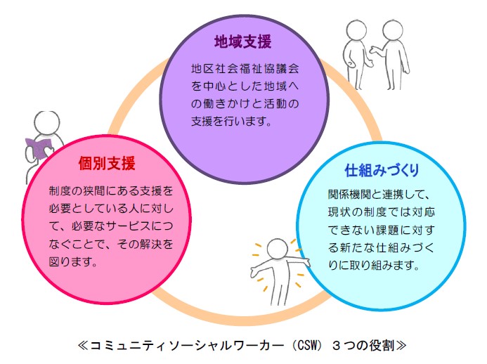 コミュニティソーシャルワーカー（CSW）3つの役割