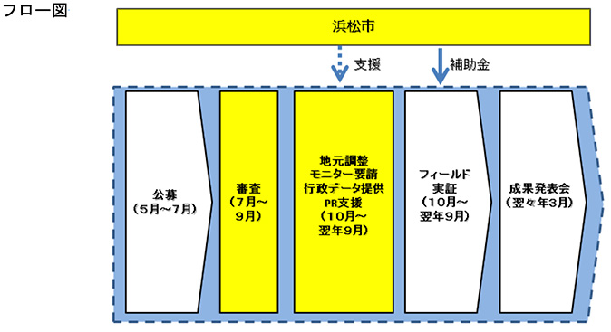 フロー図