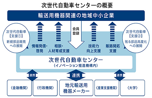 次世代自動車センターの概要