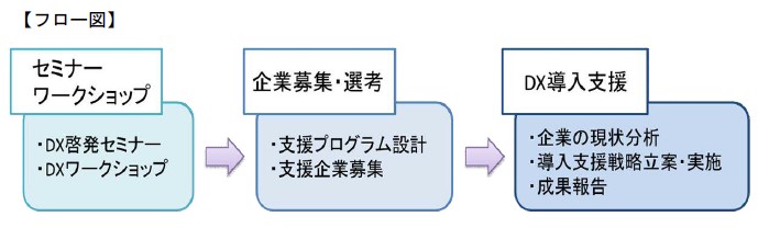 フロー図