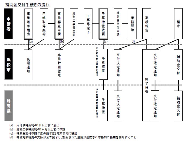 補助金交付手続きの流れ