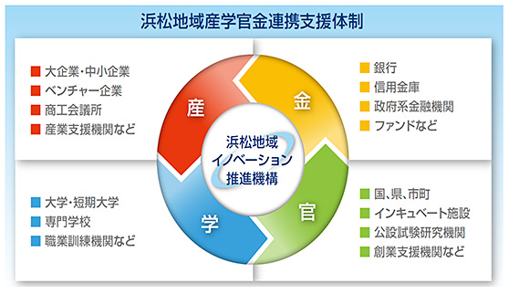 浜松市地域産学官金連携支援体制