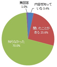 市がブラジルのホストタウンとして、ブラジル選手団の事前合宿を受け入れることの認知度（グラフ）