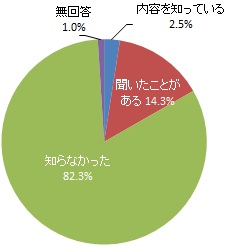 市内でブラジル選手団の合宿が行われていたことの認知度（グラフ）