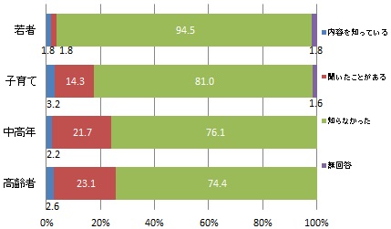 （世代別）市内でブラジル選手団の合宿が行われていたことの認知度（グラフ）