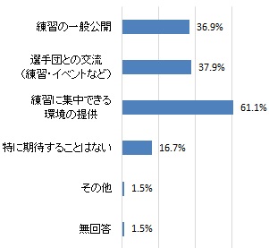 ブラジル選手団の事前合宿に関して市に期待すること（グラフ）