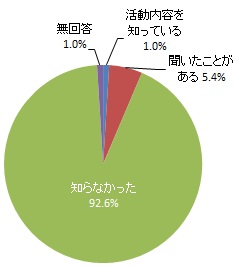 ブラジル選手団の事前合宿をサポートする市民ボランティア「トルシーダ・ブラジル」の認知度（グラフ）