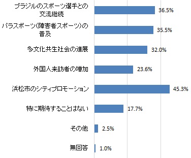 「東京2020オリンピック・パラリンピック」終了後のレガシーとして期待すること（グラフ）