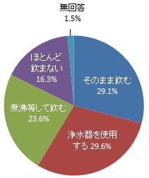 水道水をどのように飲んでいるか（グラフ）