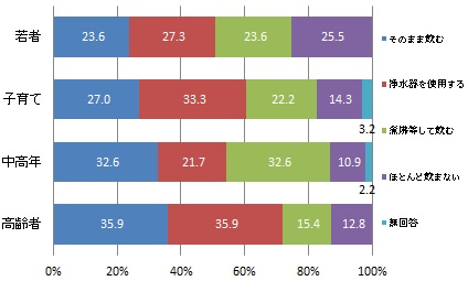 （世代別）水道水をどのように飲んでいるか（グラフ）