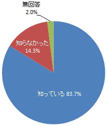 水道水には水道法による水質基準があることの認知度（グラフ）