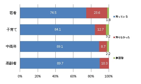 （世代別）水道水には水道法による水質基準があることの認知度（グラフ）