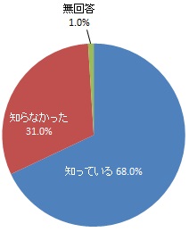 水道事業等が利用者からの料金収入等で運営されていることの認知度（グラフ）