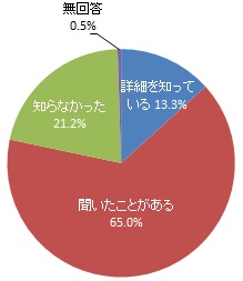 近い将来、地中の水道管や下水道管が一気に老朽化を迎えることの認知度（グラフ）