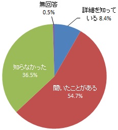 今後、水道料金の値上げが必要との試算があることの認知度（グラフ）