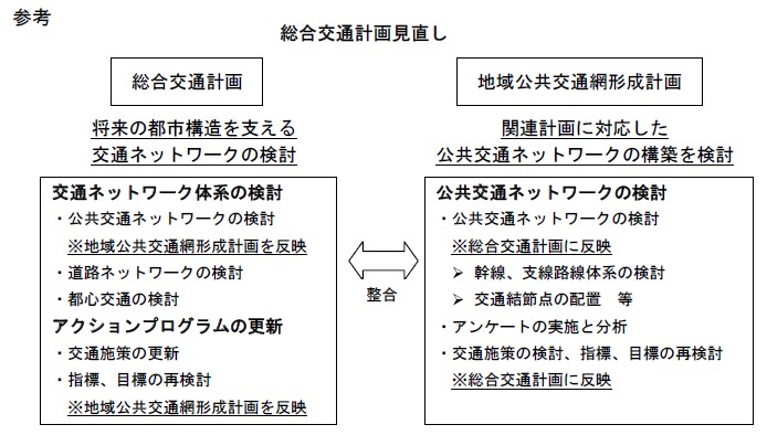 総合交通計画見直し