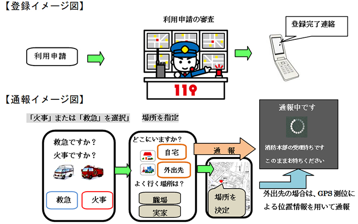 登録イメージ図 通報イメージ図