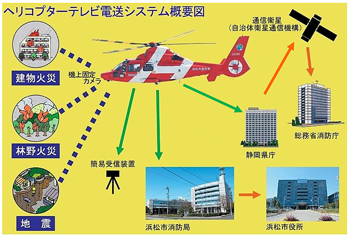 ヘリコプターテレビ電送システム概要図