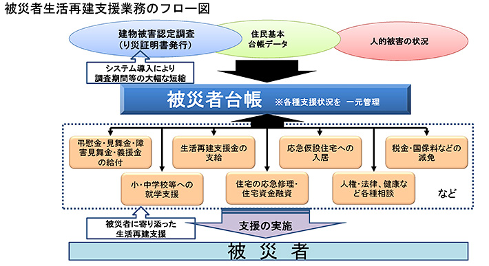 被災者生活再建支援業務のフロー図