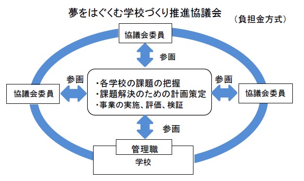 夢をはぐくむ学校づくり推進協議会