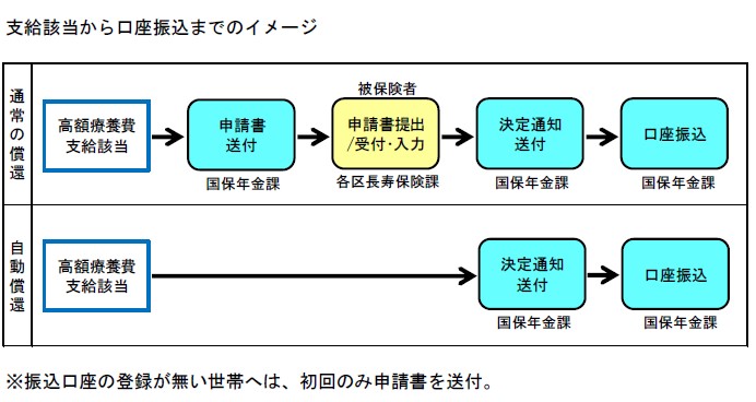 支給該当から口座振込までのイメージ