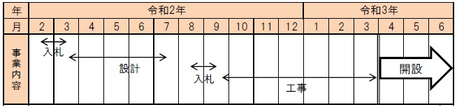 施設整備スケジュール(北浜小を除く)