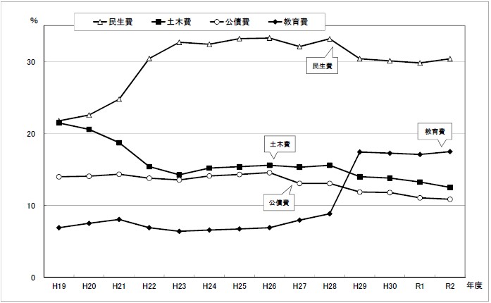 図：歳出予算款別構成比の推移（一般会計）