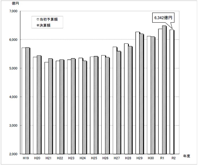 図：当初予算規模（全会計合計額）