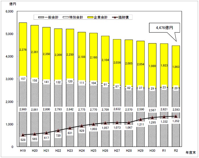 図：市債残高の推移（全会計合計額）