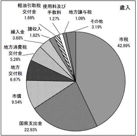 図：歳入