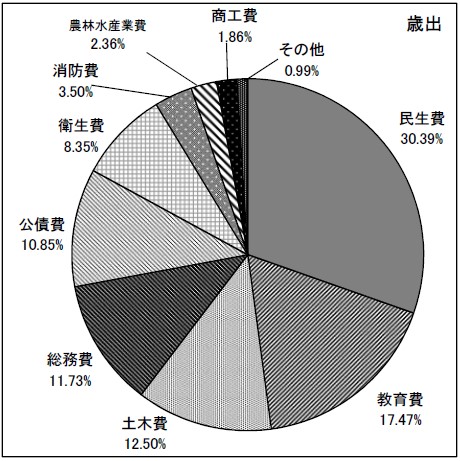 図：歳出