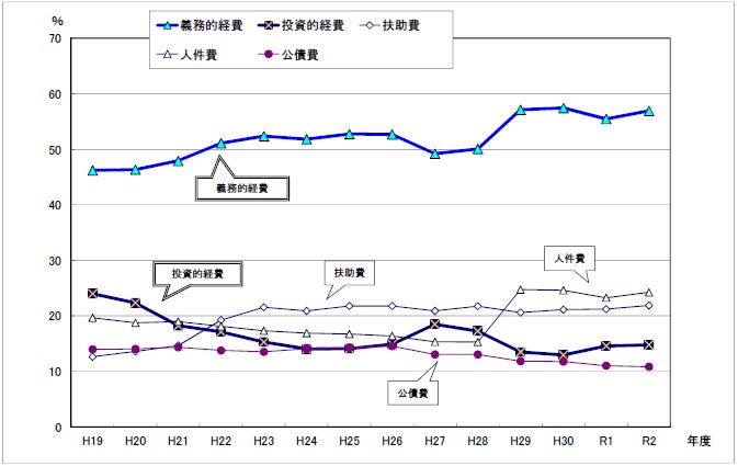 図：義務的経費と投資的経費の構成比の推移（一般会計）