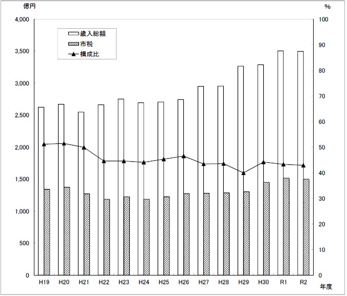図：歳入総額に占める市税収入の推移（一般会計）