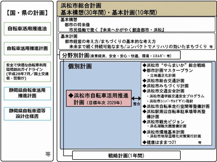 図_関連計画