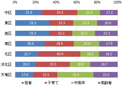 行政区別の世代構成比（グラフ）